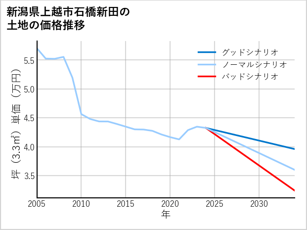 新潟県上越市石橋新田の土地価格推移