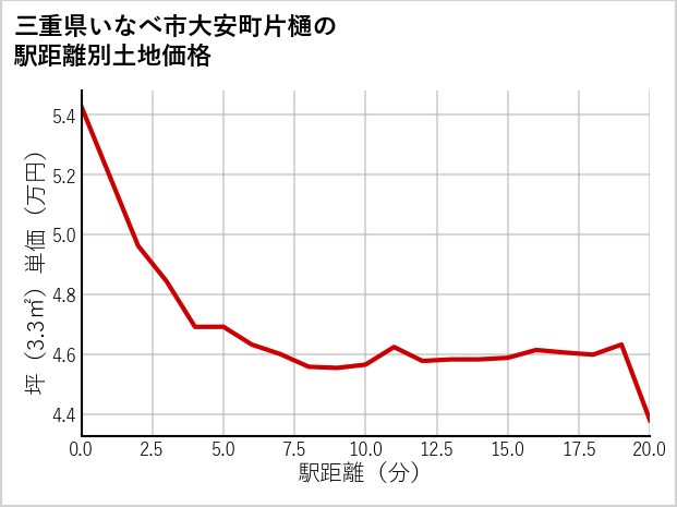 三重県いなべ市大安町片樋の徒歩距離別の土地坪単価