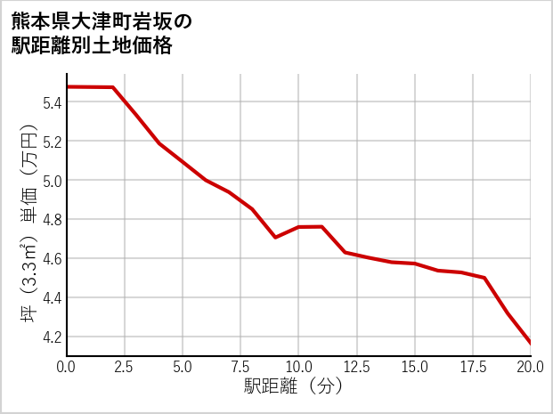 熊本県大津町岩坂の徒歩距離別の土地坪単価