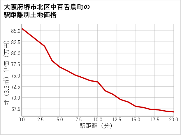大阪府堺市北区中百舌鳥町の徒歩距離別の土地坪単価