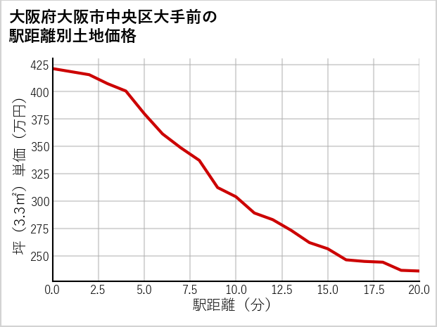大阪府大阪市中央区大手前の徒歩距離別の土地坪単価