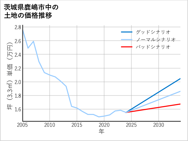 茨城県鹿嶋市中の土地価格推移