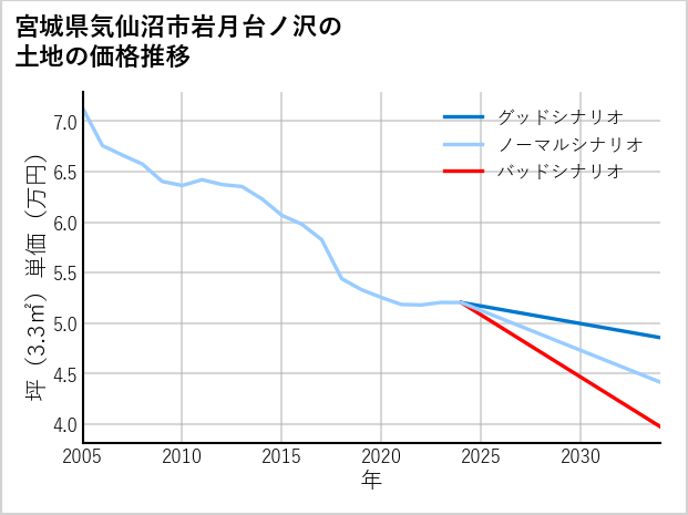 宮城県気仙沼市岩月台ノ沢の土地価格推移