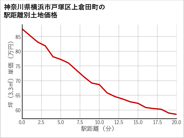 神奈川県横浜市戸塚区上倉田町の徒歩距離別の土地坪単価