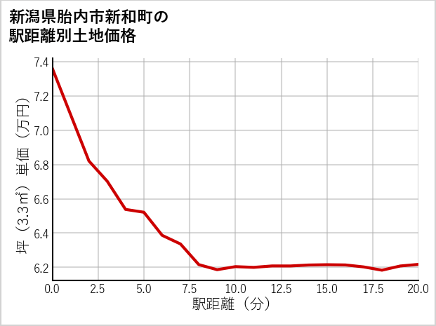 新潟県胎内市新和町の徒歩距離別の土地坪単価