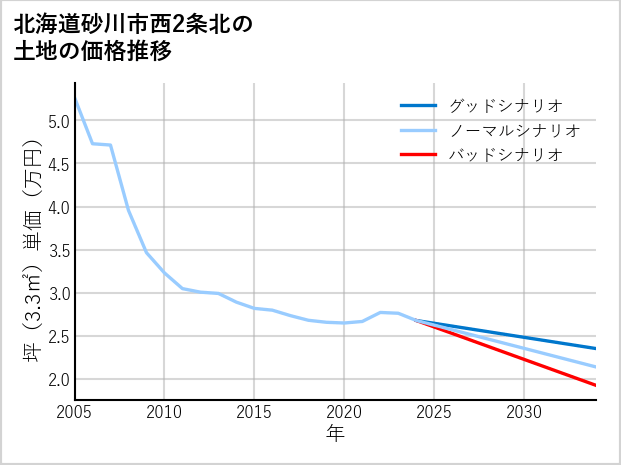 北海道砂川市西2条北の土地価格推移