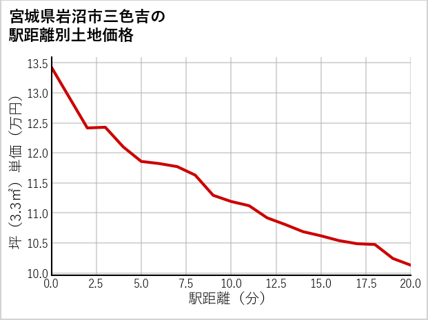 宮城県岩沼市三色吉の徒歩距離別の土地坪単価