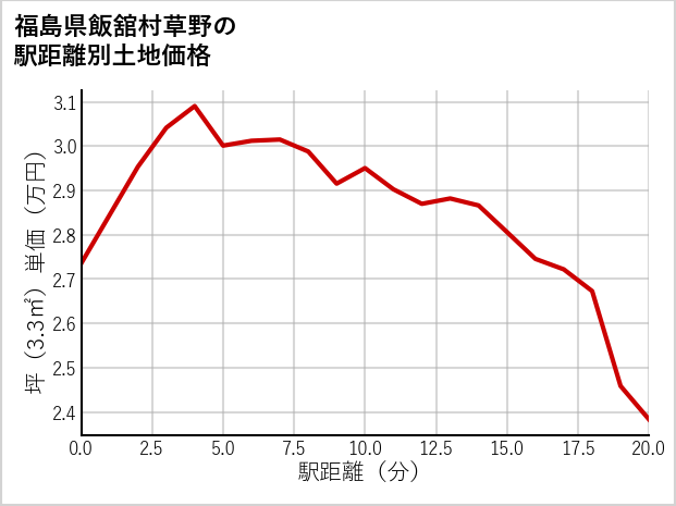福島県飯舘村草野の徒歩距離別の土地坪単価