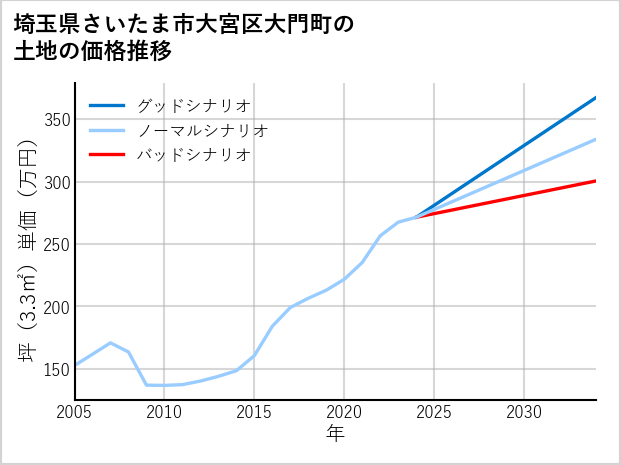 埼玉県さいたま市大宮区大門町の土地価格推移