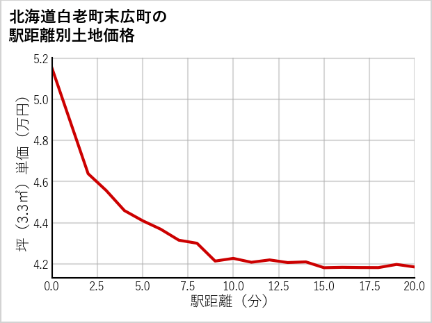 北海道白老町末広町の徒歩距離別の土地坪単価