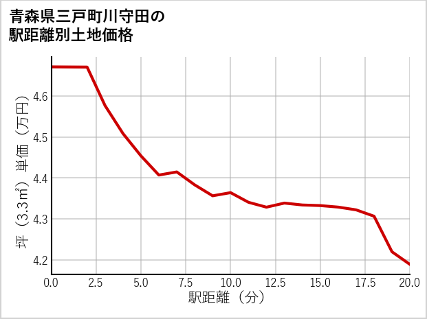 青森県三戸町川守田の徒歩距離別の土地坪単価