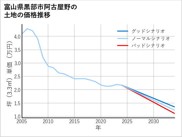富山県黒部市阿古屋野の土地価格推移