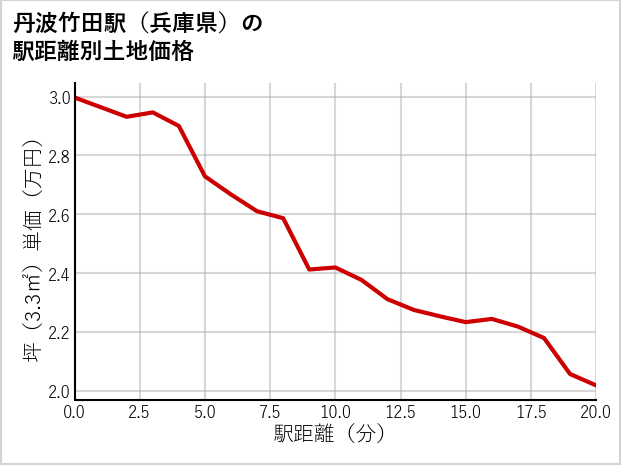 丹波竹田駅（兵庫県）の徒歩距離別の土地坪単価