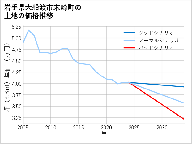 岩手県大船渡市末崎町の土地価格推移