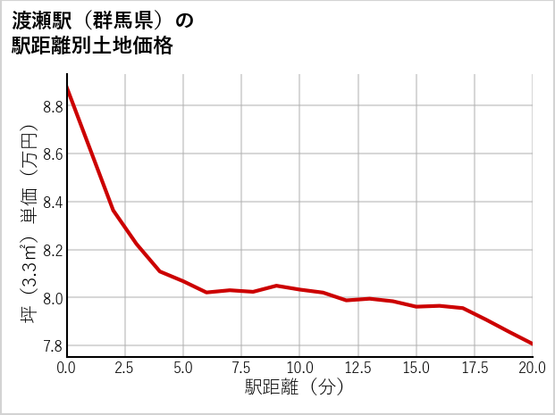 渡瀬駅（群馬県）の徒歩距離別の土地坪単価