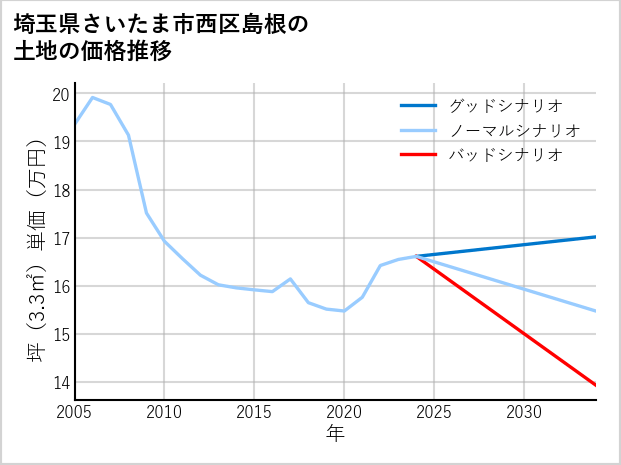埼玉県さいたま市西区島根の土地価格推移