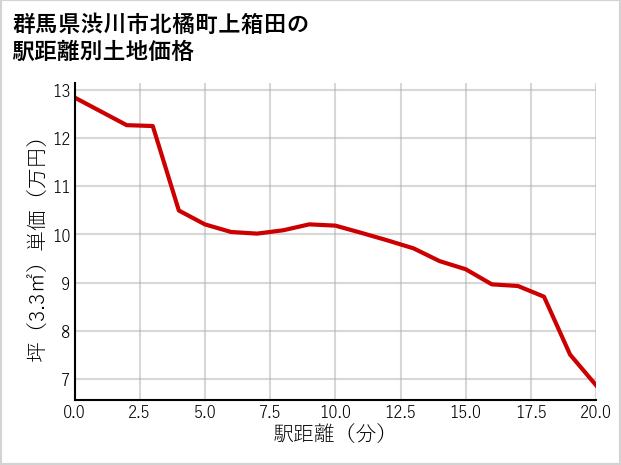 群馬県渋川市北橘町上箱田の徒歩距離別の土地坪単価