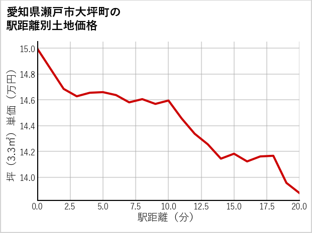 愛知県瀬戸市大坪町の徒歩距離別の土地坪単価