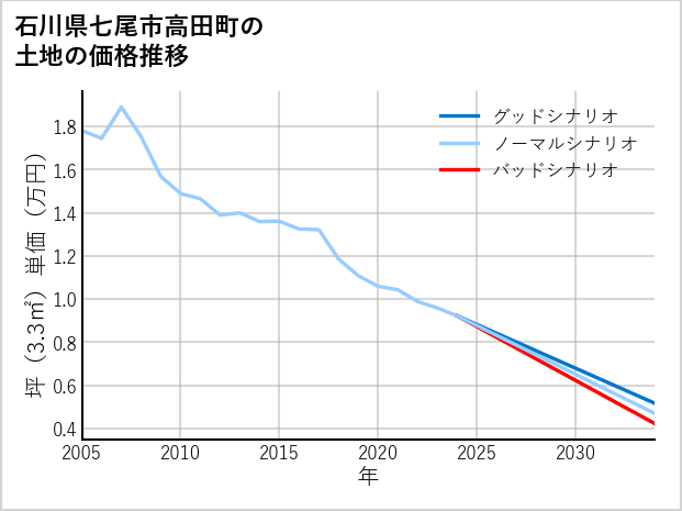 石川県七尾市高田町の土地価格推移