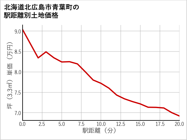 北海道北広島市青葉町の徒歩距離別の土地坪単価