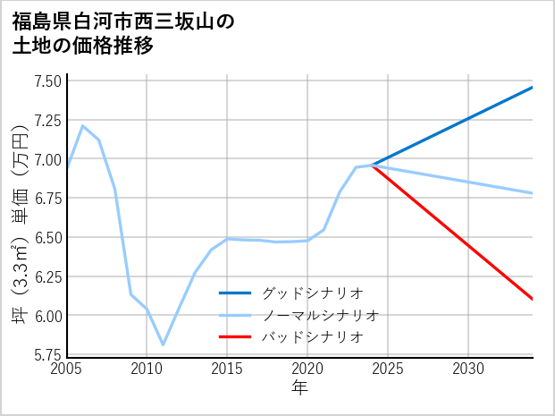 福島県白河市西三坂山の土地価格推移