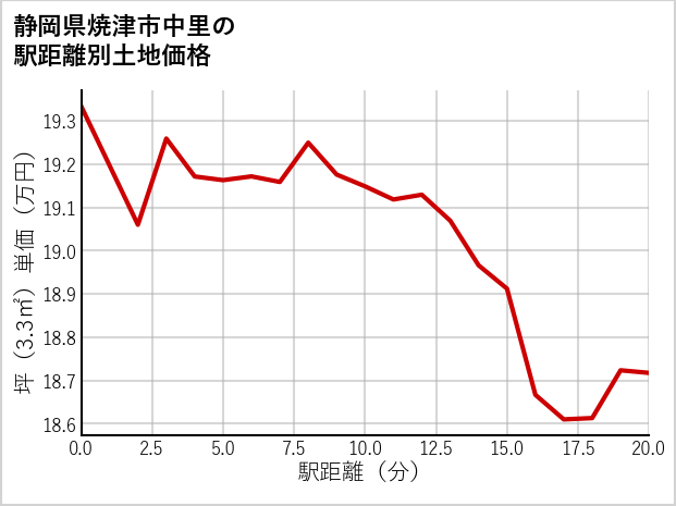 静岡県焼津市中里の徒歩距離別の土地坪単価