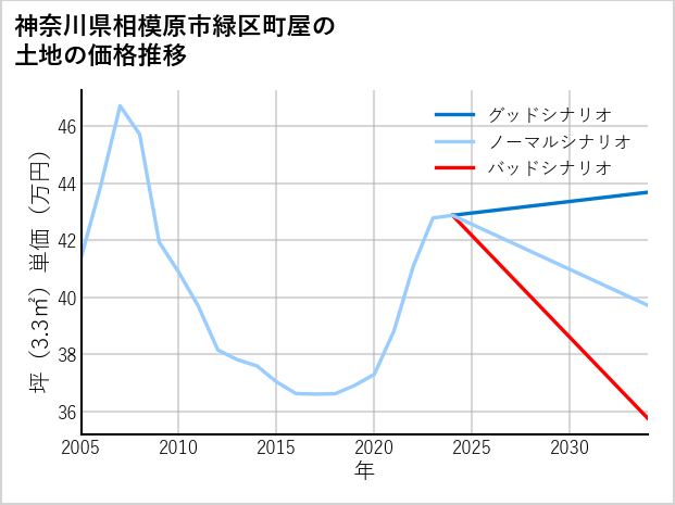 神奈川県相模原市緑区町屋の土地価格推移