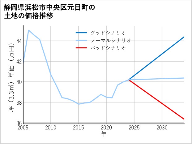 静岡県浜松市中央区元目町の土地価格推移