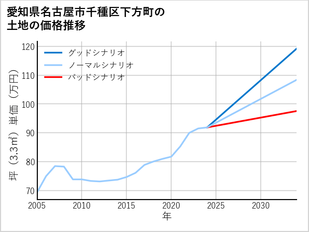 愛知県名古屋市千種区下方町の土地価格推移