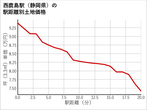 西鹿島駅（静岡県）の徒歩距離別の土地坪単価