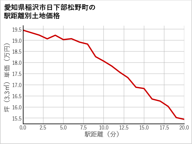 愛知県稲沢市日下部松野町の徒歩距離別の土地坪単価