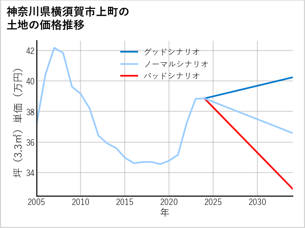 神奈川県横須賀市上町の土地価格推移