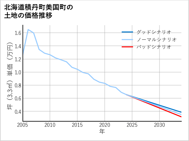 北海道積丹町美国町の土地価格推移