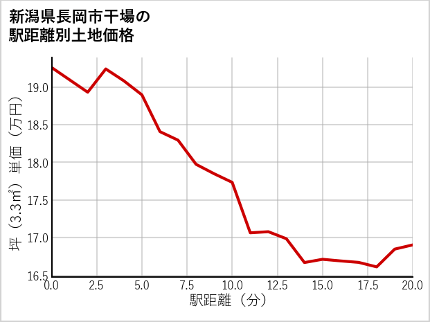 新潟県長岡市干場の徒歩距離別の土地坪単価
