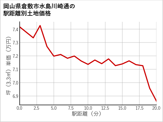 岡山県倉敷市水島川崎通の徒歩距離別の土地坪単価