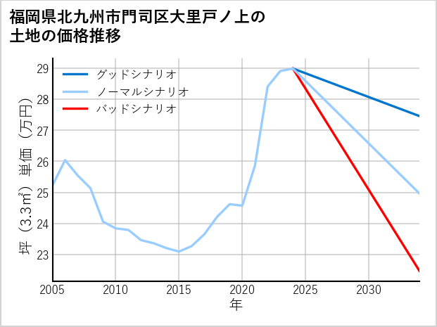 福岡県北九州市門司区大里戸ノ上の土地価格推移