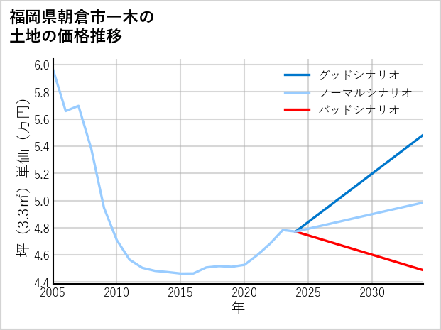 福岡県朝倉市一木の土地価格推移