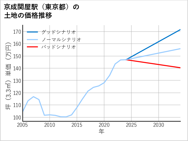 京成関屋駅（東京都）の土地価格推移