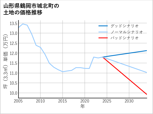 山形県鶴岡市城北町の土地価格推移