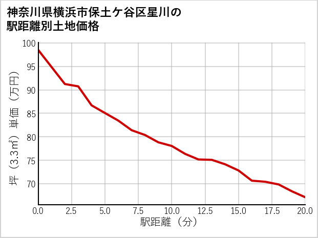 神奈川県横浜市保土ケ谷区星川の徒歩距離別の土地坪単価