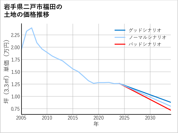 岩手県二戸市福田の土地価格推移