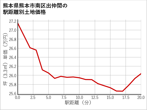 熊本県熊本市南区出仲間の徒歩距離別の土地坪単価
