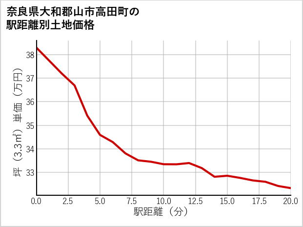 奈良県大和郡山市高田町の徒歩距離別の土地坪単価