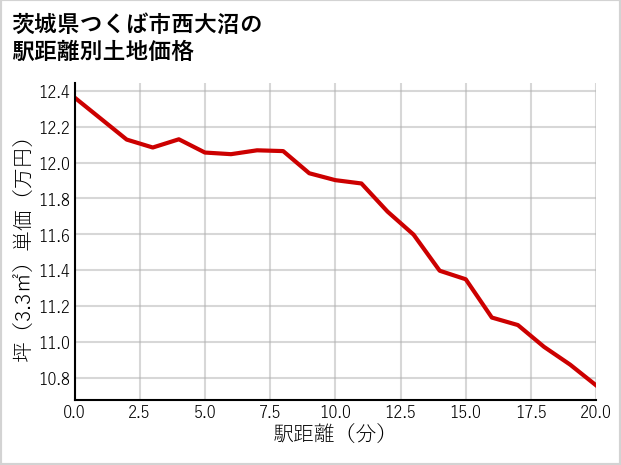 茨城県つくば市西大沼の徒歩距離別の土地坪単価