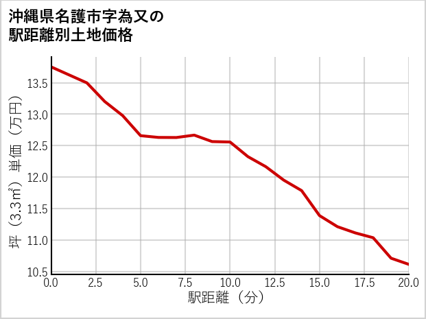 沖縄県名護市為又の徒歩距離別の土地坪単価