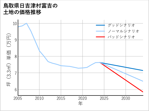 鳥取県日吉津村富吉の土地価格推移