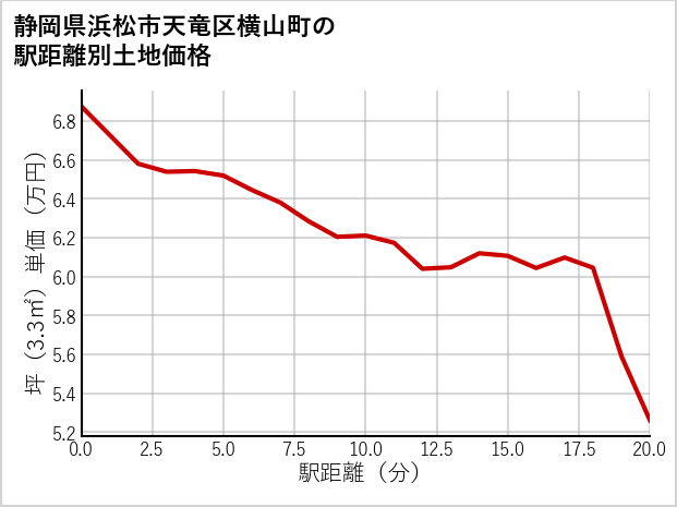 静岡県浜松市天竜区横山町の徒歩距離別の土地坪単価