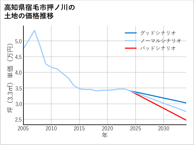 高知県宿毛市押ノ川の土地価格推移