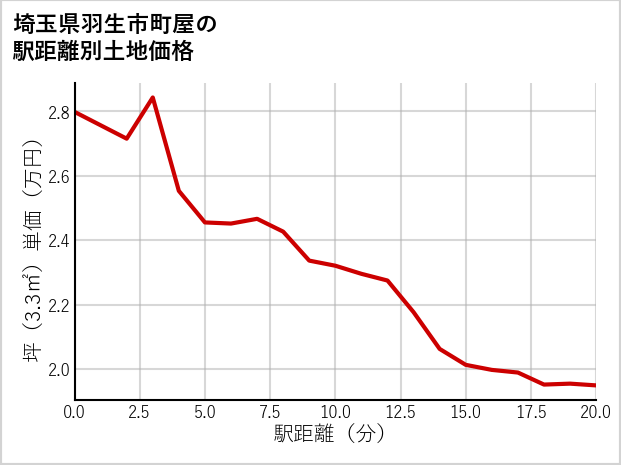 埼玉県羽生市町屋の徒歩距離別の土地坪単価