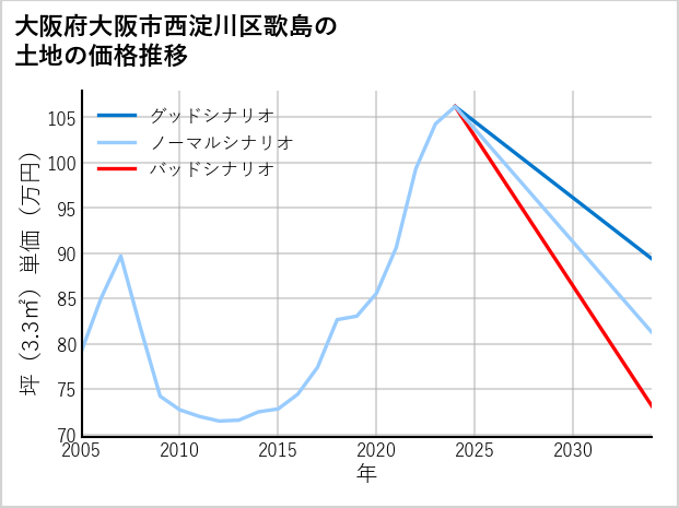 大阪府大阪市西淀川区歌島の土地価格推移